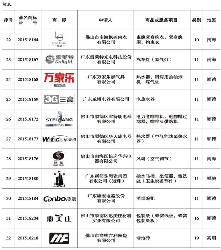 说明: E:\Projects\佛山年鉴网站\数据\佛山年鉴社新建网站资料\《佛山年鉴检索》栏目资料\2009-2016(纯文本)\2016刊\16-rh06\16-rh06(266-282)图表处理\正式录入版\16-rh06(266-282)_压缩_页面_05副本.jpg